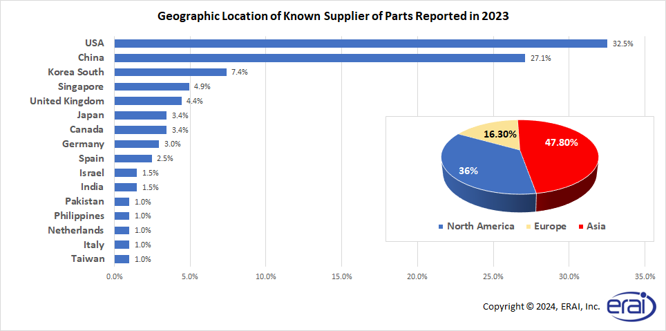 Geographic Location of Known Supplier of Parts Reported in 2023