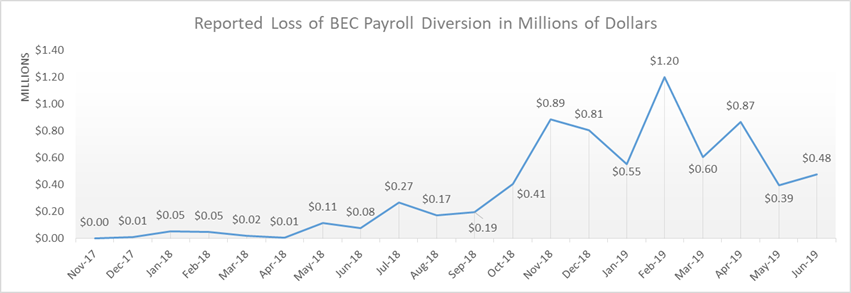 Chart displaying reported loss of BEC payroll diversion in millions of dollars