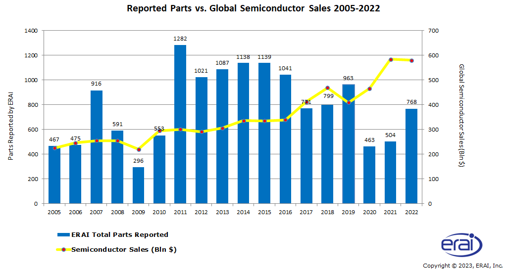 Reported Parts vs. Global Semiconductor Sales 2005-2022