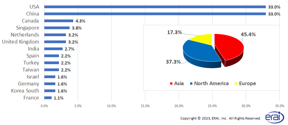 Geographic Location of Known Suppliers of Parts Reported to ERAI in 2022