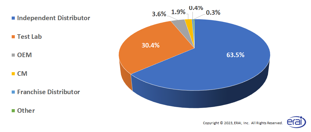 Types of Entities Reporting Parts to ERAI in 2022