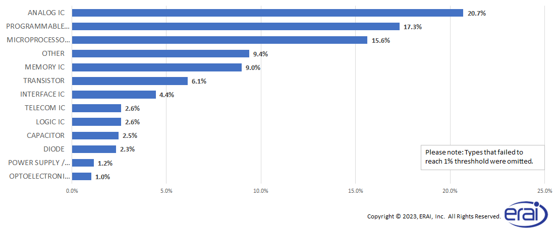 Types of Electronic Components Reported to ERAI in 2022