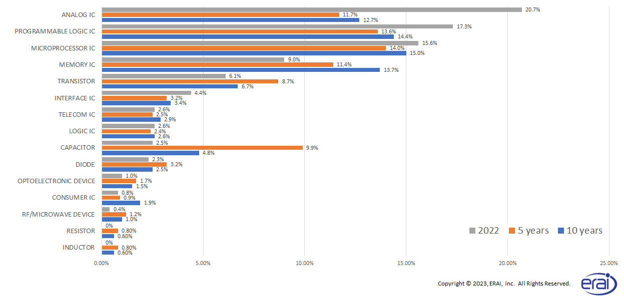 Reported Parts Types Reported in 2022 vs. Last 5 and 10 Years Periods