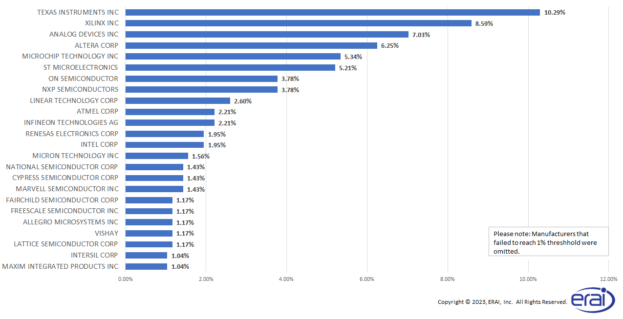 Top Manufacturer's Brands Reported in 2022