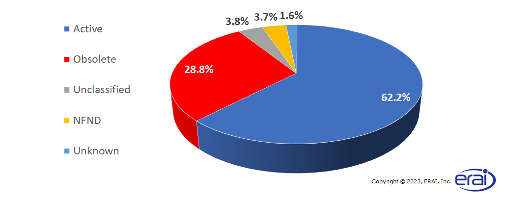 Status of Parts at the Time of Reporting 2022