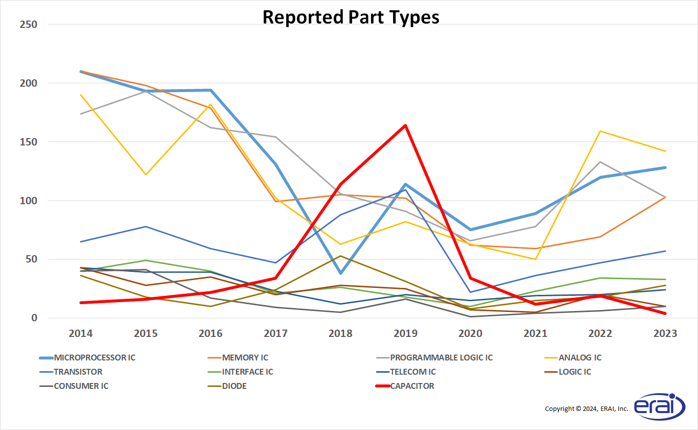 Reported Part Types