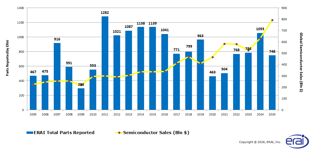 Reported Parts vs. Global Semiconductor Sales 2005 - 2025