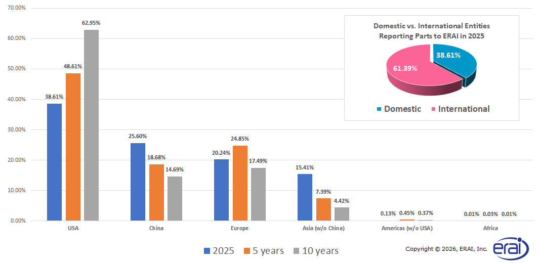 Geographic Location of Entities Reporting Parts to ERAI in 2025 vs. 5 and 10 Year Periods
