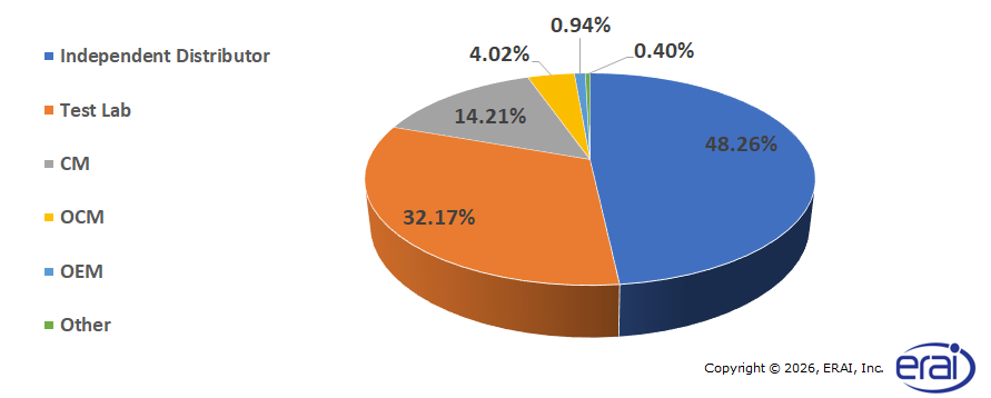 Types of Entities Reporting Parts to ERAI in 2025