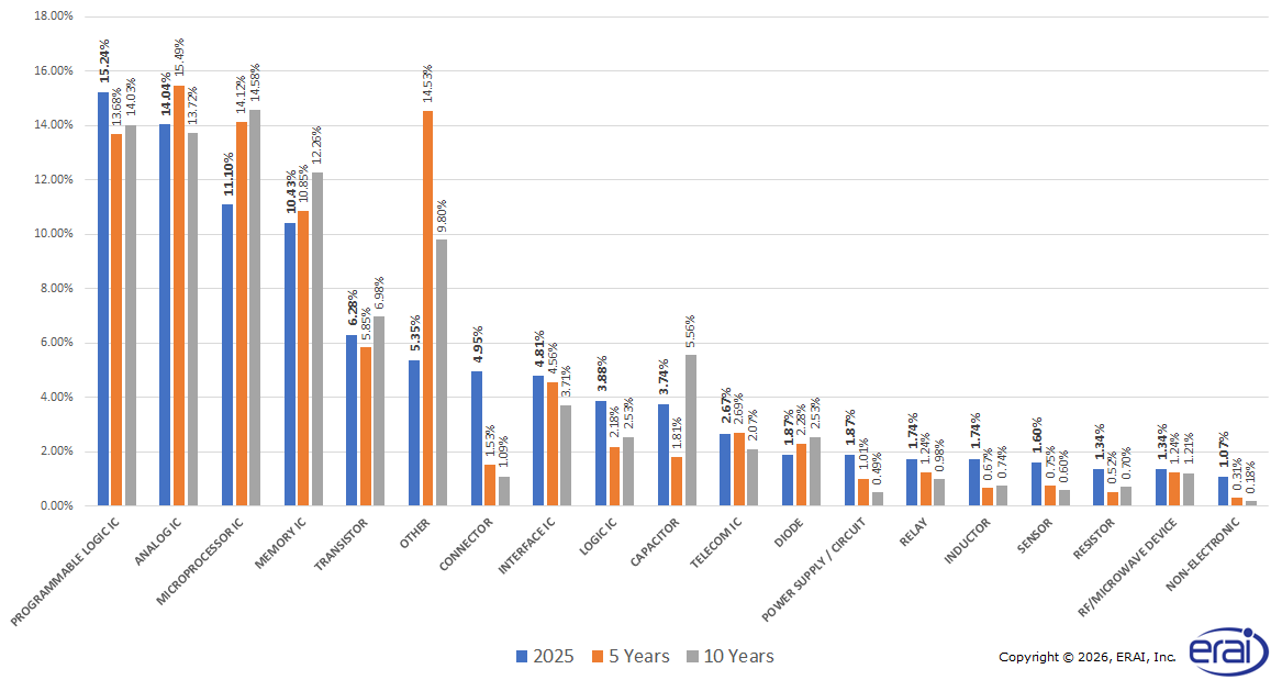 Part Types Reported in 2025 vs. Last 5 and 10 Year Periods