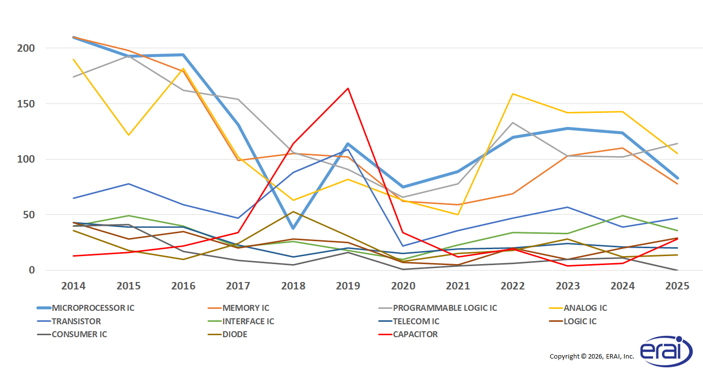 Reported Part Type Trends