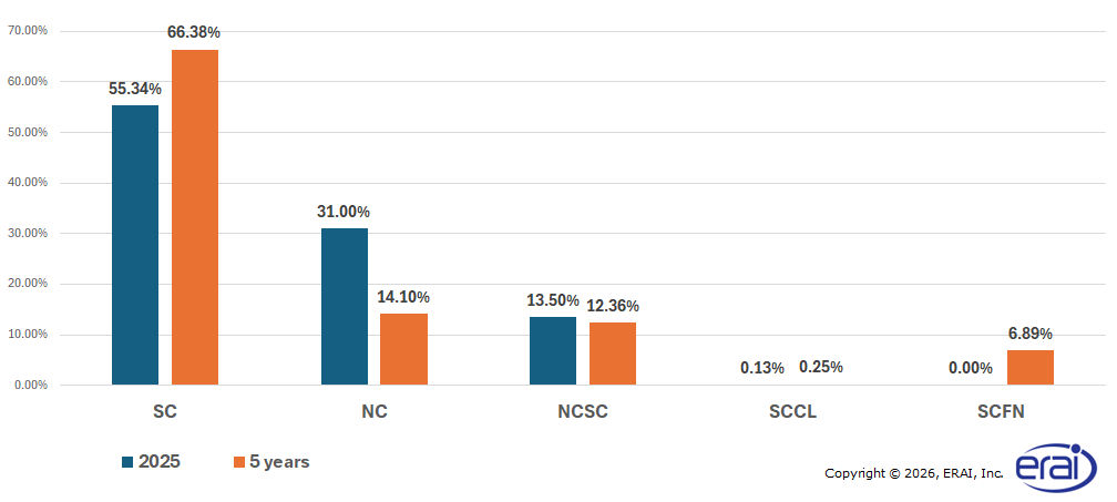 Types of Nonconformance in Parts reported 2025 vs. 5 Year period