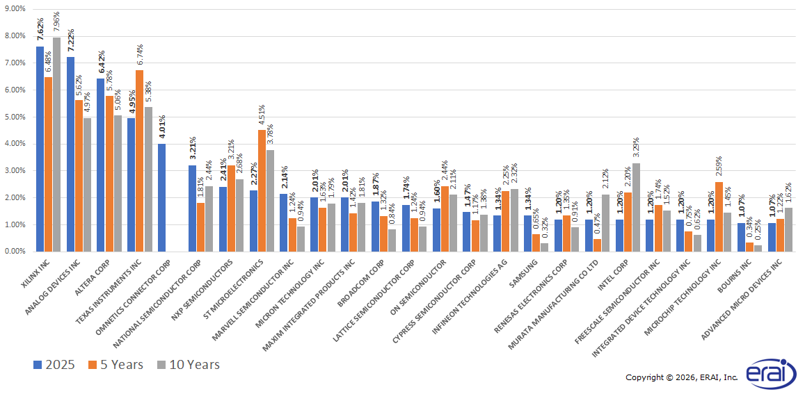 Comparison of Manufacturers of Parts Reported in 2025 vs. Last 5 and 10 Year Periods