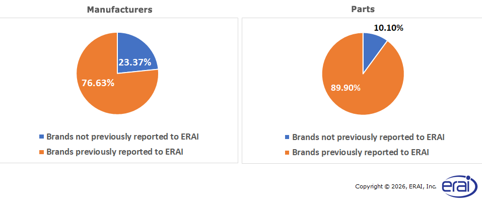 New vs. Previously reported Brands in 2025