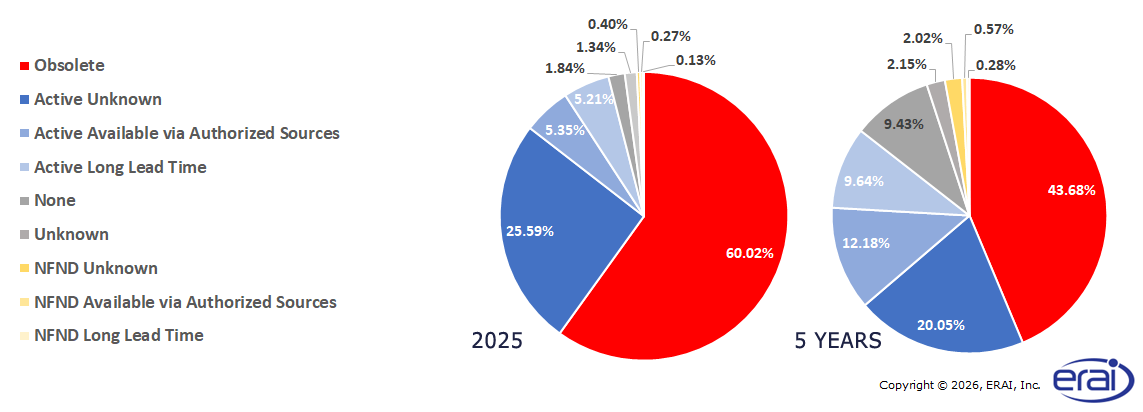 Availability Status of Reported Parts (2025 vs. Last 5 Years)