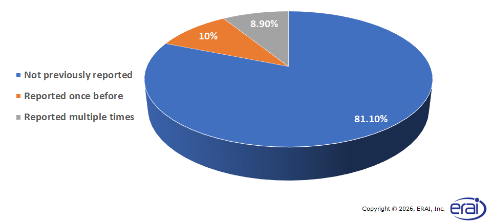 New vs. Previously Reported Parts in 2025